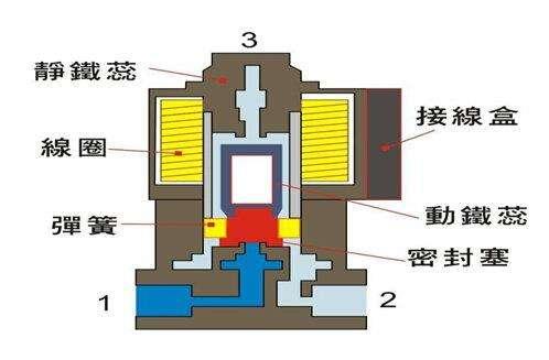 電磁閥能否持續(xù)通電工作太久？會有什么影響？