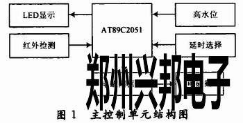 主控制單元結(jié)構(gòu)圖