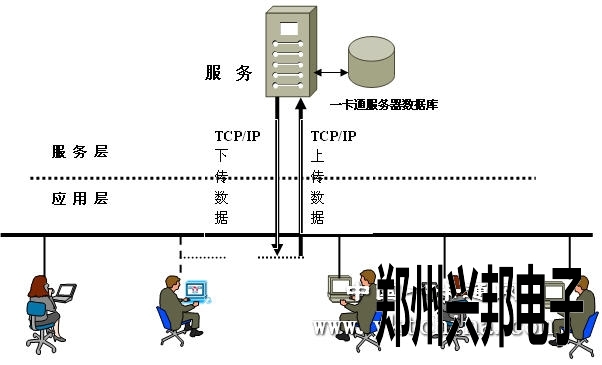 興邦連鎖快餐店儲值消費一卡通系統(tǒng)設(shè)計方案